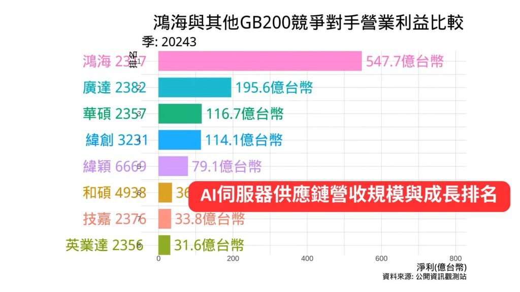 鴻海與其他GB200競爭對手營業利益比較 2024Q3 Cover