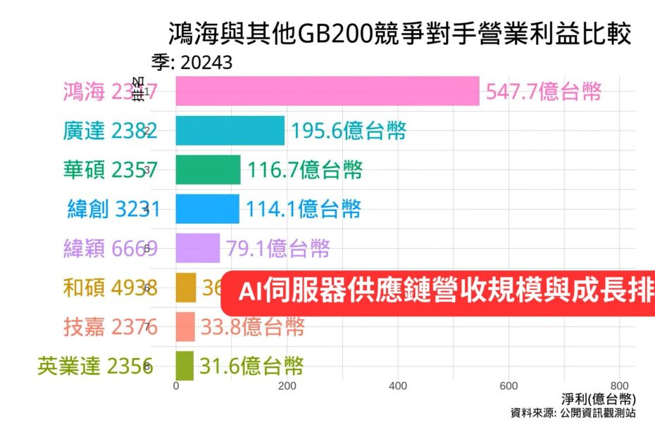 鴻海與其他GB200競爭對手營業利益比較 2024Q3 Cover