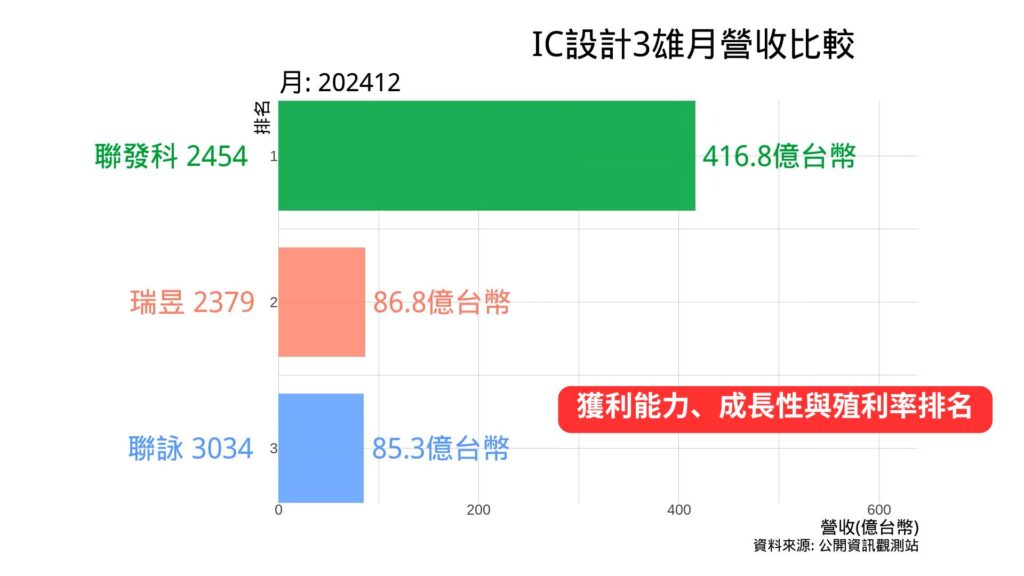 IC設計3雄月營收比較 2024 12