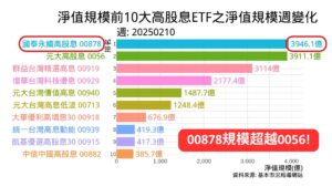前10大高股息ETF之淨值規模週變化 Cover