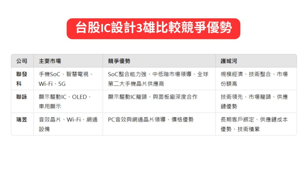 台股IC設計3雄比較競爭優勢