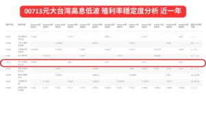 00713元大台灣高息低波 殖利率穩定度分析 近一年