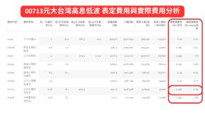 00713元大台灣高息低波 表定費用與實際費用分析