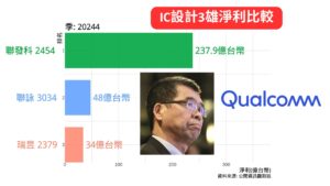 IC設計3雄淨利比較 Cover
