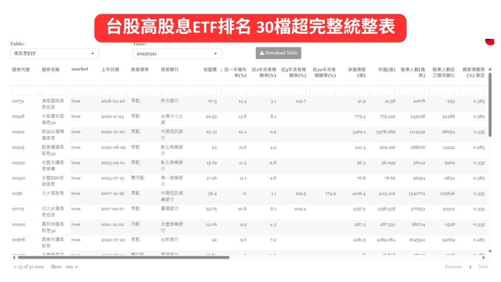 台股高股息ETF排名 30檔超完整統整表