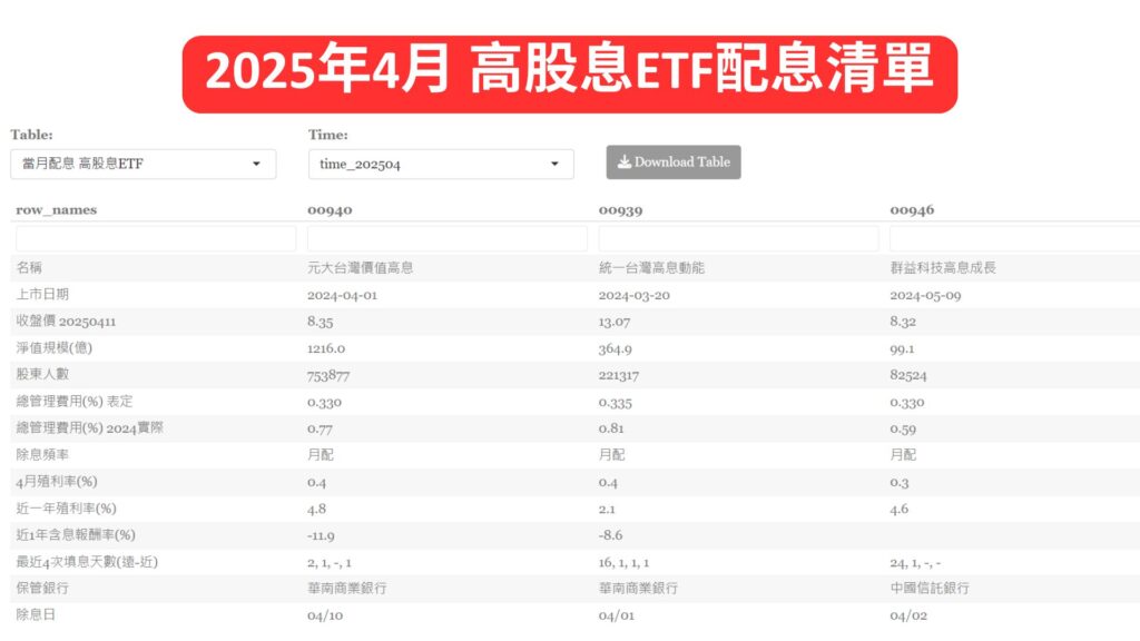 2025年4月 高股息ETF配息清單