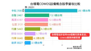 台積電COWOS先進封裝設備概念股季營收比較 2025 Q1