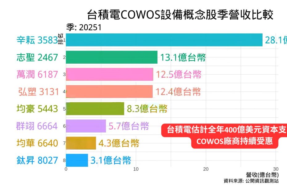 台積電COWOS先進封裝設備概念股季營收比較 2025 Q1