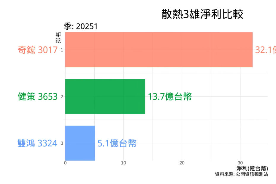 散熱3雄淨利比較 2025年第1季