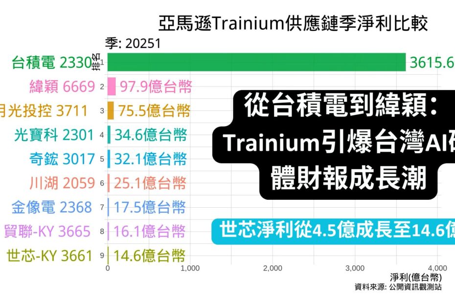 亞馬遜Trainium晶片供應鏈季淨利比較 Cover