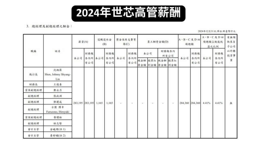 2024年世芯高管薪酬