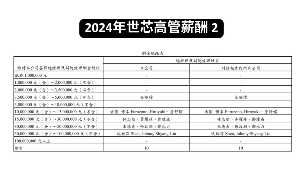 2024年世芯高管薪酬 2