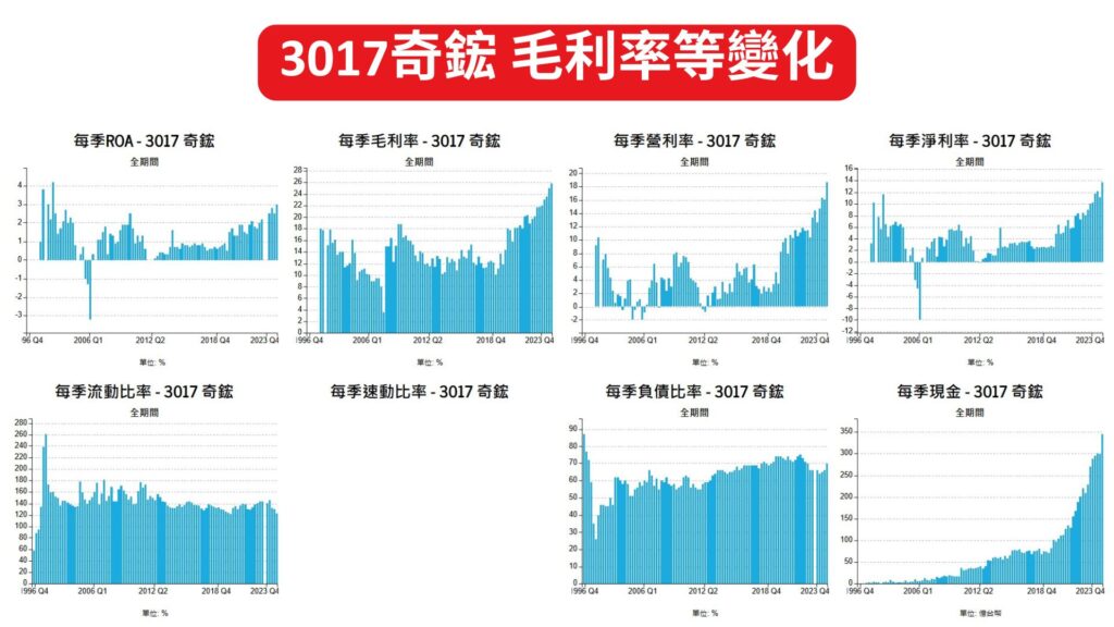 3017奇鋐 毛利率等變化