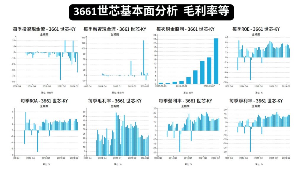 3661世芯基本面分析 毛利率等