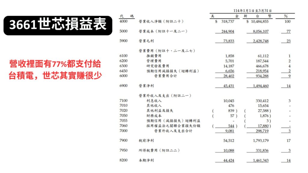3661世芯損益表