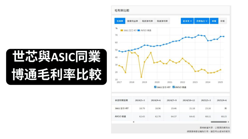 世芯與ASIC同業博通毛利率比較 1920