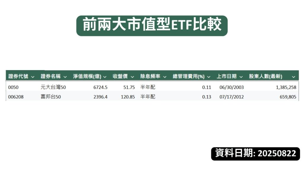 前兩大市值型ETF比較