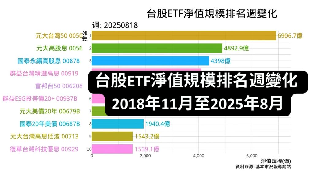 台股ETF淨值規模排名週變化 Cover