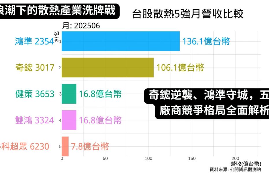 台股散熱5強月營收比較 2025年6月 Cover