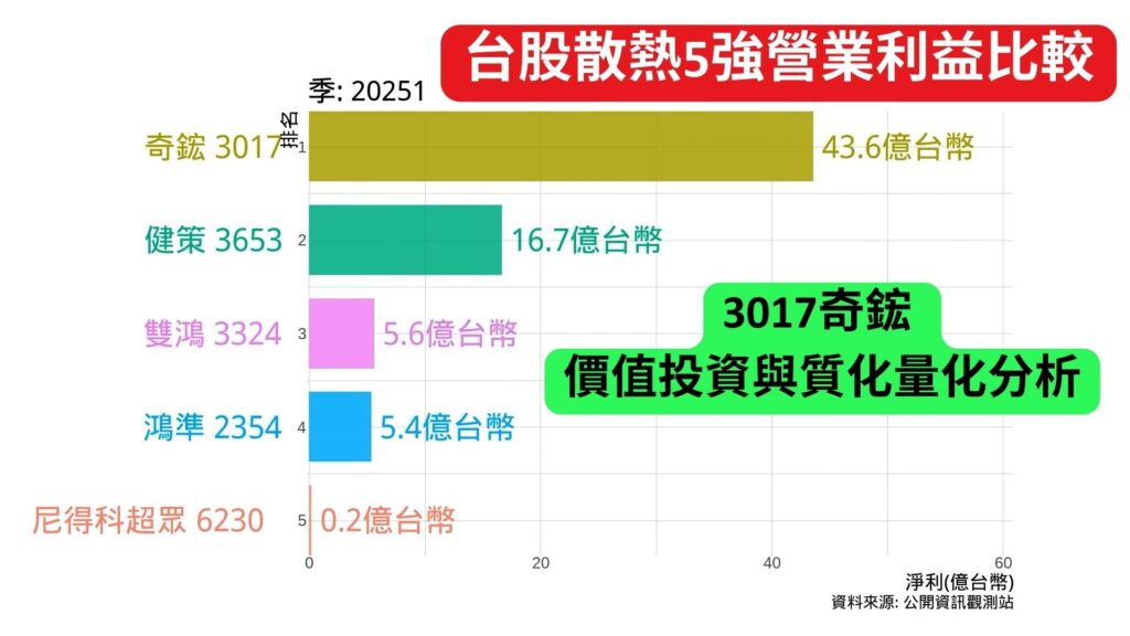 台股散熱5強營業利益比較 Cover