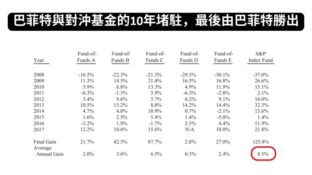 巴菲特與對沖基金的10年堵駐，最後由巴菲特勝出