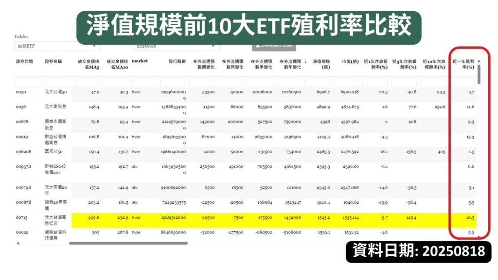淨值規模前10大ETF殖利率比較