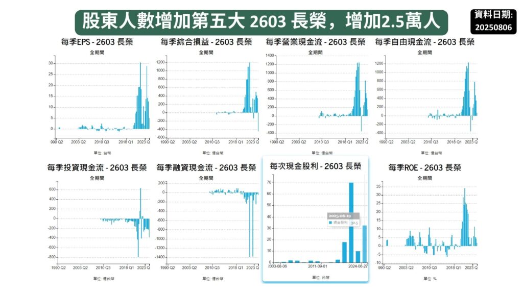 股東人數增加第五大 2603 長榮