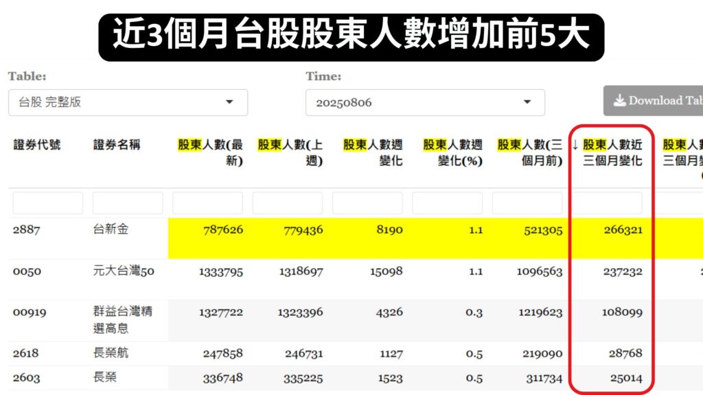 近3個月台股股東人數增加前5大 Context