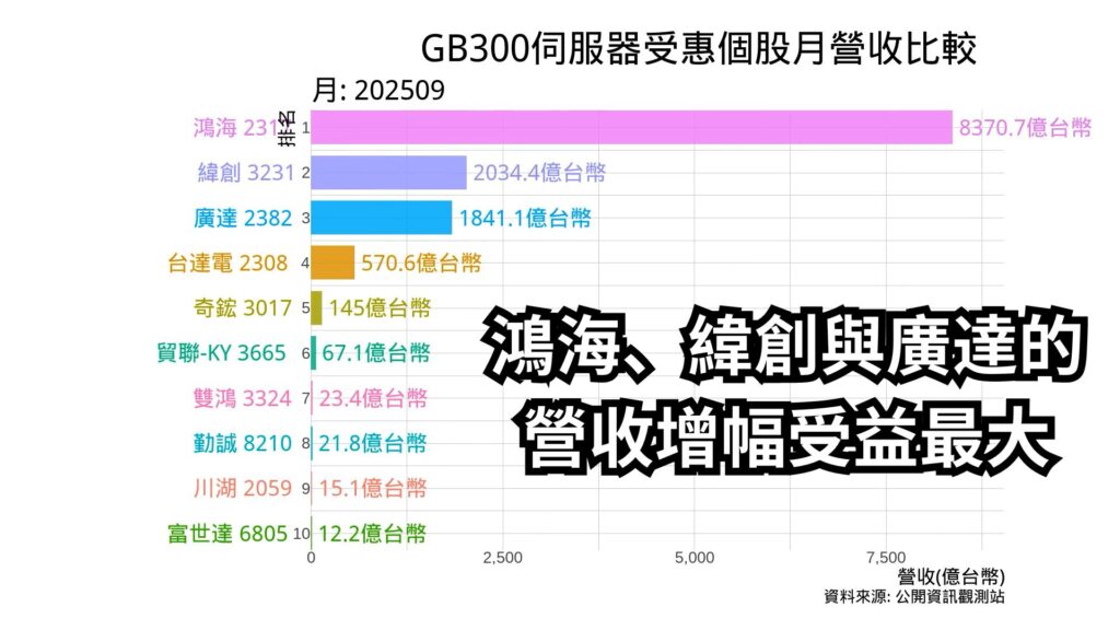 GB300伺服器受惠個股月營收比較 2025年9月 Cover