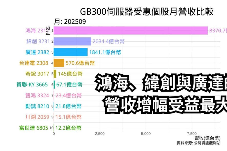GB300伺服器受惠個股月營收比較 2025年9月 Cover
