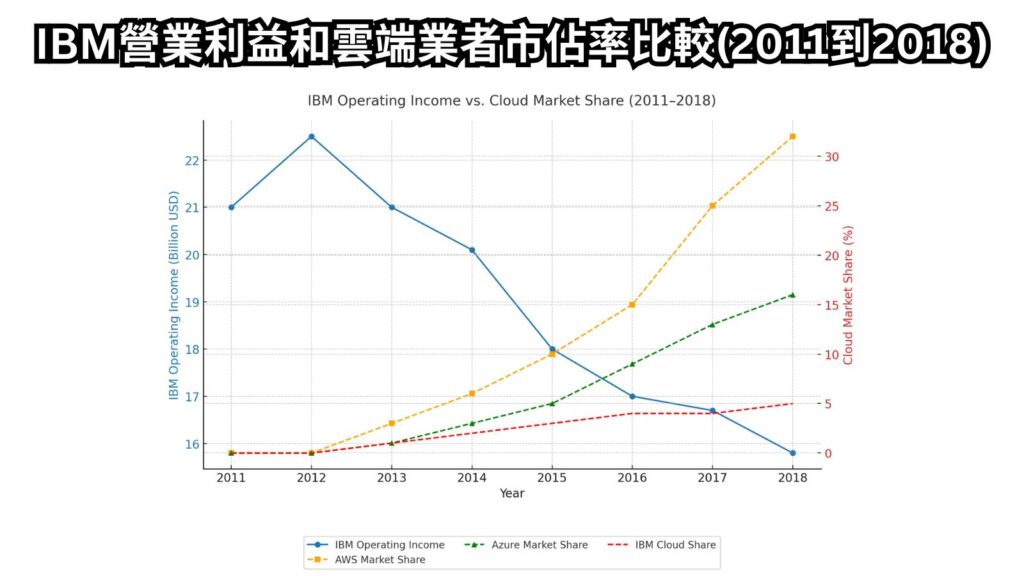 IBM營業利益和雲端業者市佔率比較(2011到2018)