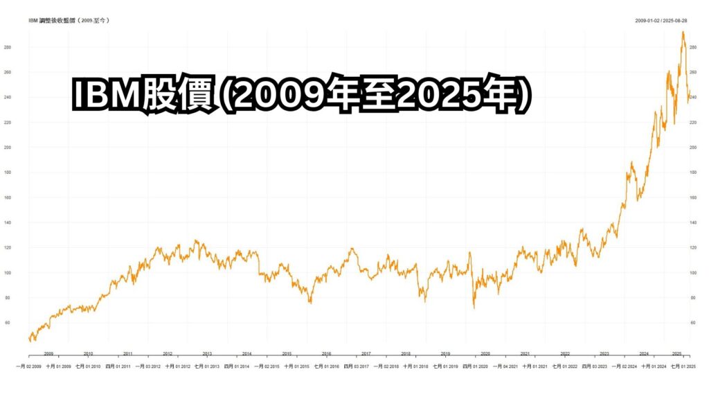 IBM股價 (2009年至2025年)