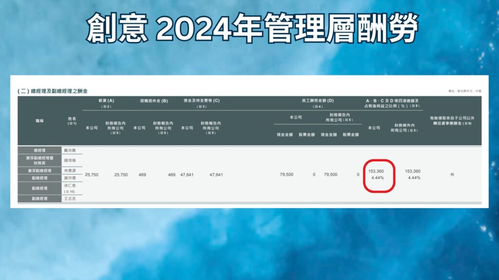 創意 2024年管理層酬勞