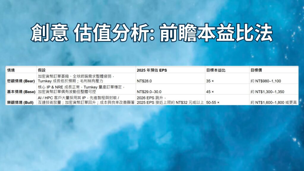 創意 估值分析 前瞻本益比法