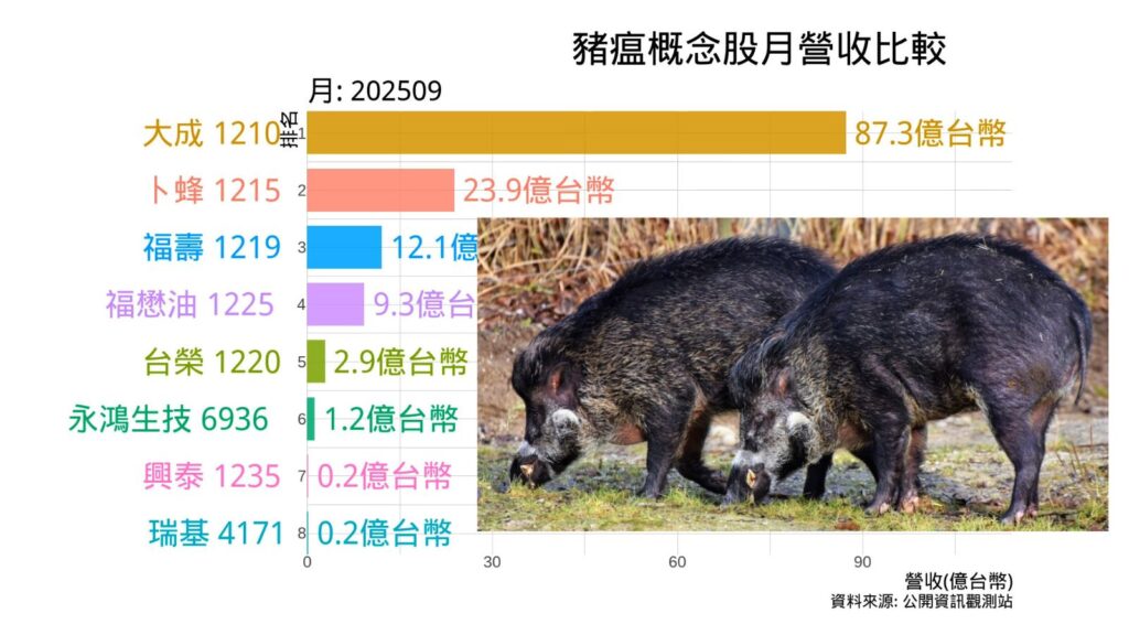 豬瘟概念股月營收比較 Cover