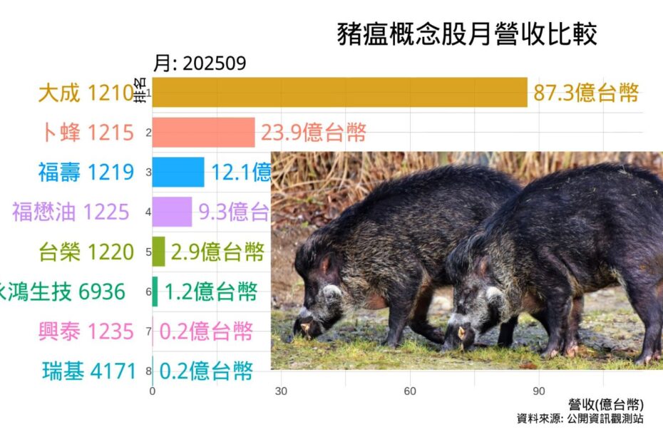 豬瘟概念股月營收比較 Cover