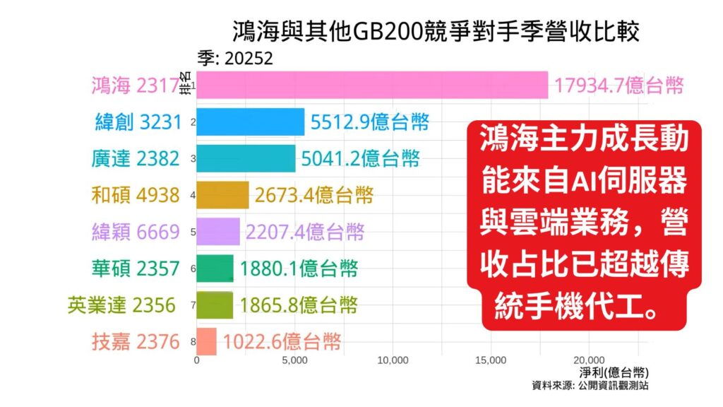 鴻海與其他GB200競爭對手季營收比較 2025年第二季 Cover