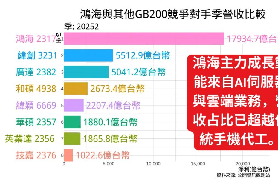 鴻海與其他GB200競爭對手季營收比較 2025年第二季 Cover