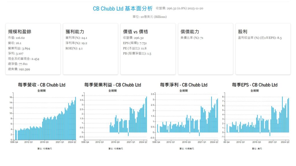 2025 Q3 波克夏買入標的前五大 Chubb