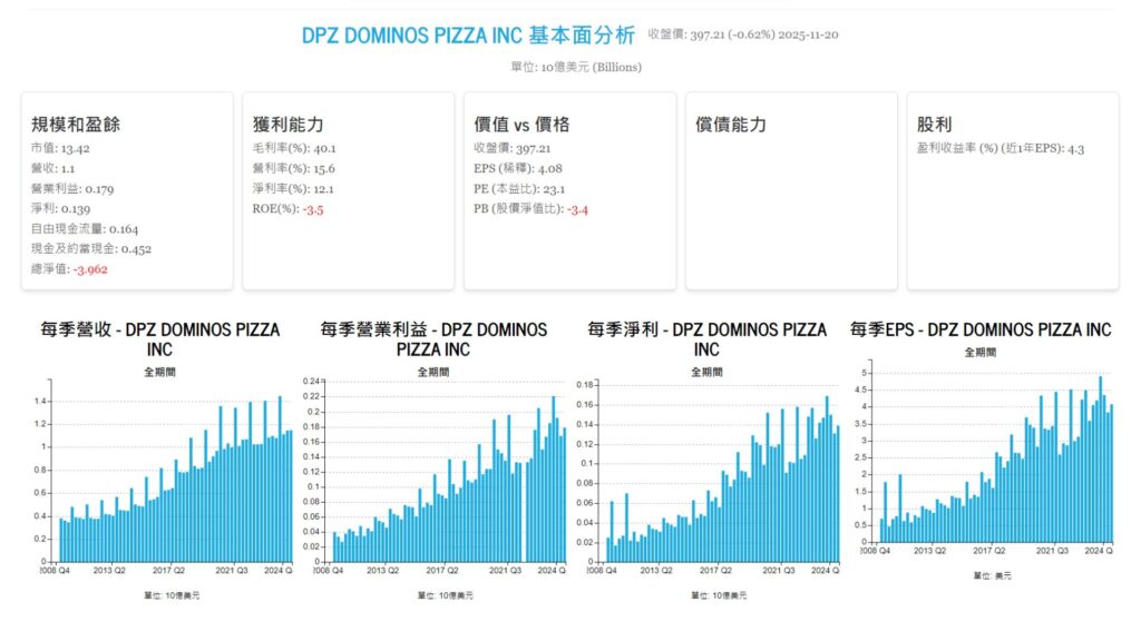 2025 Q3 波克夏買入標的前五大 Dominos pizza