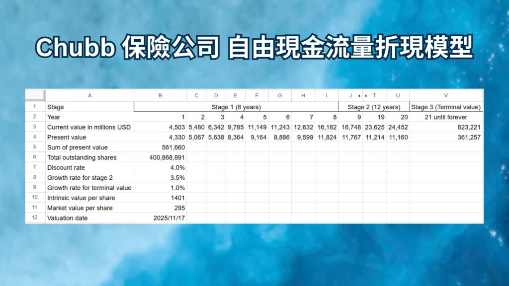 Chubb 保險公司 自由現金流量折現模型