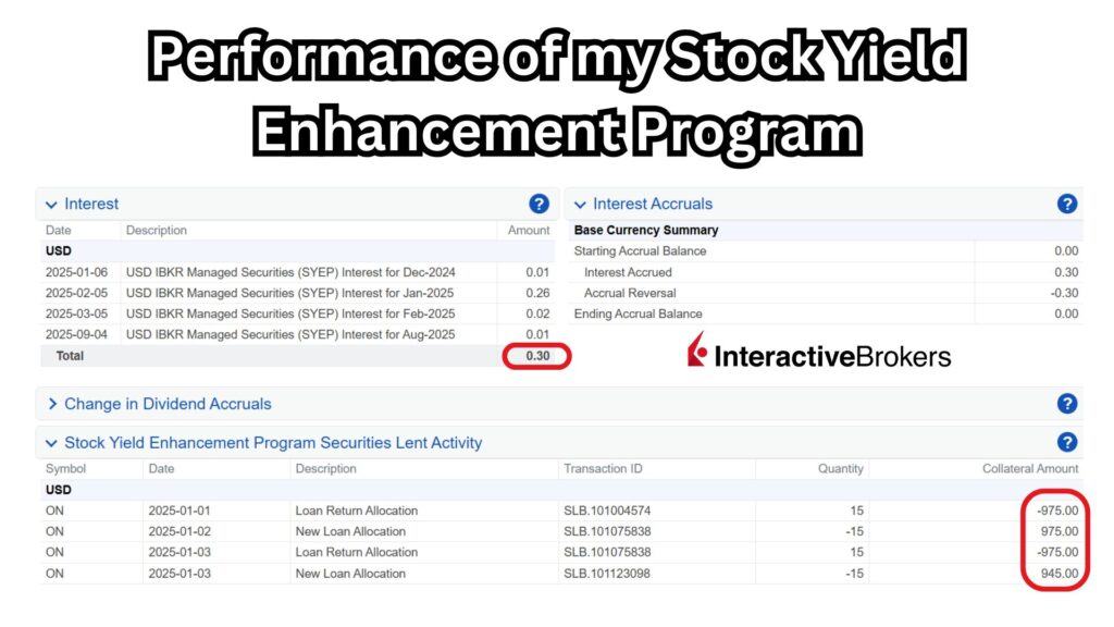 Performance of my Stock Yield Enhancement Program