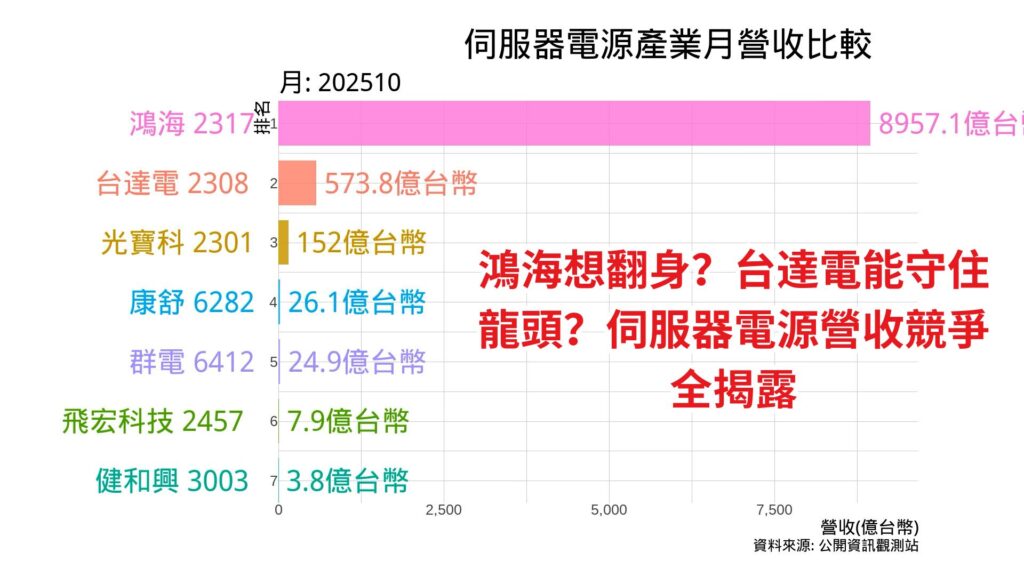 伺服器電源產業月營收比較 Cover