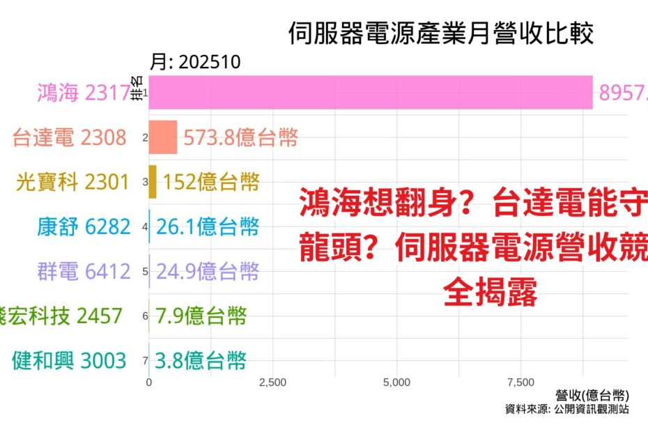 伺服器電源產業月營收比較 Cover