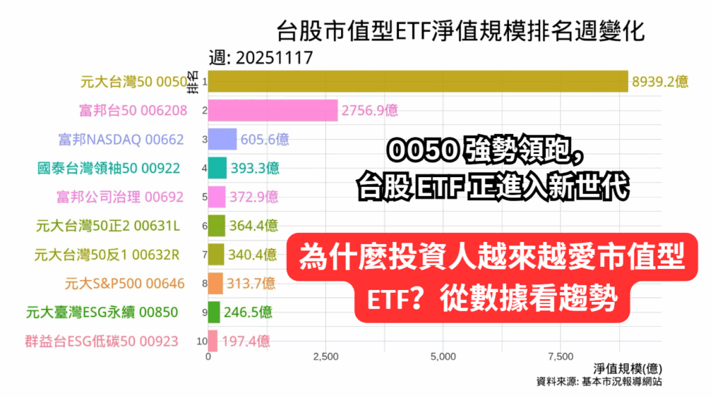 台股前10大市值型ETF淨值規模排名週變化 Cover