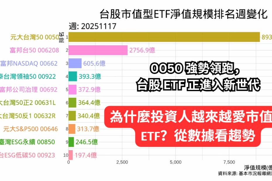 台股前10大市值型ETF淨值規模排名週變化 Cover