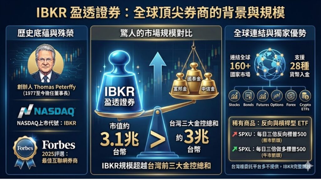 盈透證券IBKR的背景與規模