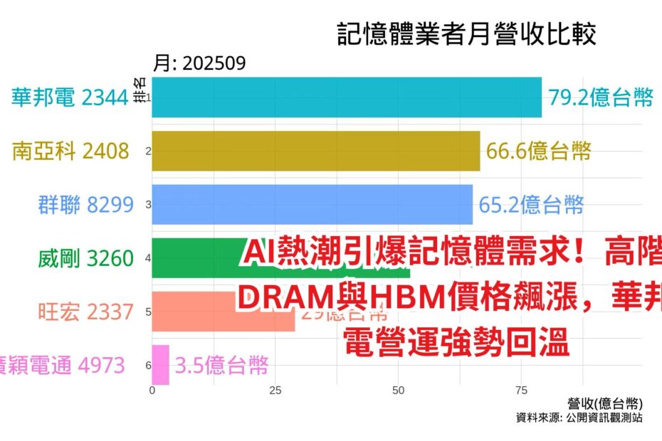 記憶體業者月營收比較 Cover