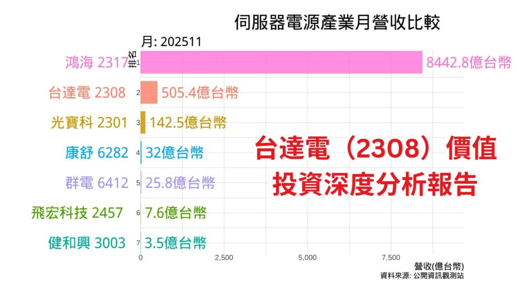 伺服器電源產業月營收比較 Cover