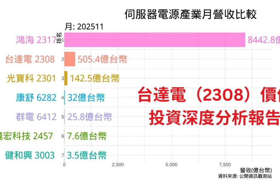 伺服器電源產業月營收比較 Cover